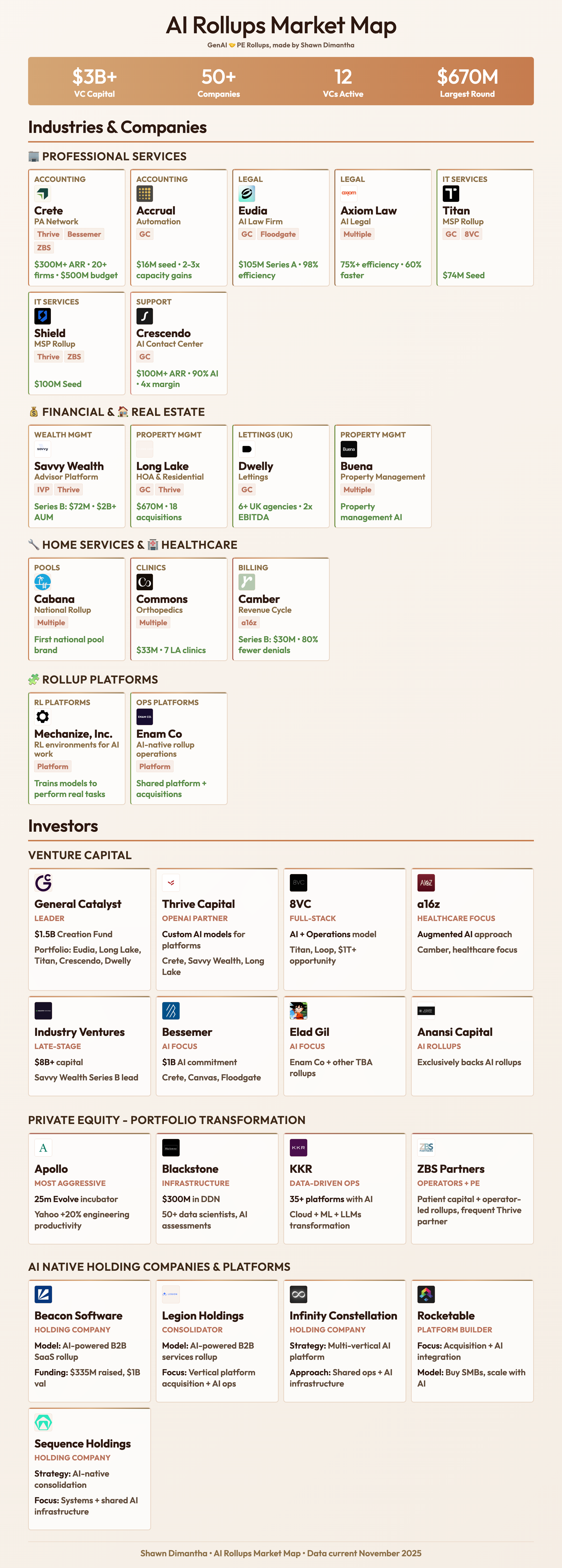 AI Rollups Market Map